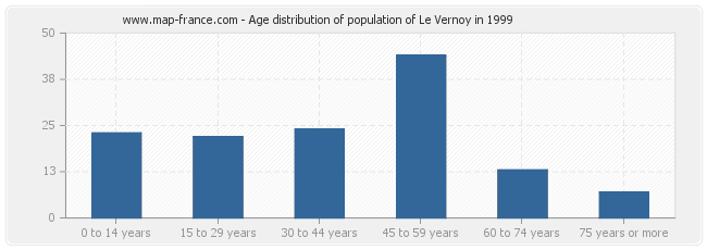 Age distribution of population of Le Vernoy in 1999